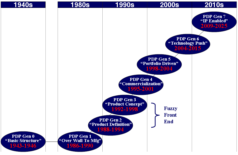 Intellectual Property Evaluation Scenario for Corporations Over 5 Decades