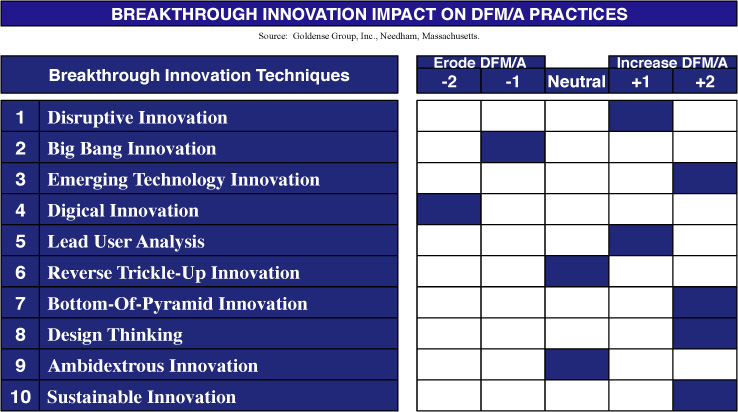Impact of Breakthrough Innovations on DFMA