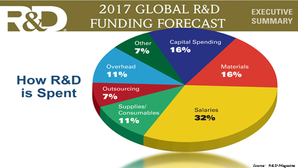 2017 Global R&D Funding Forecast Pie Chart