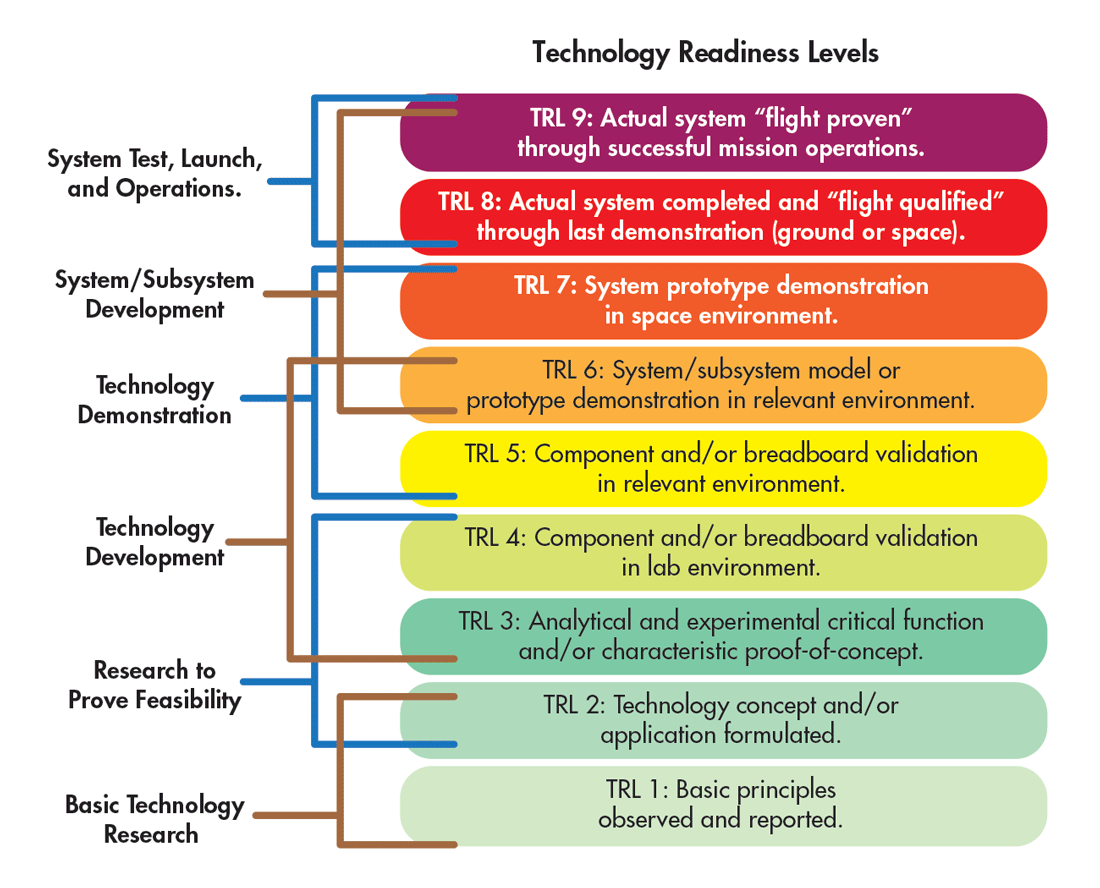 Manufacturing Readiness Level Chart