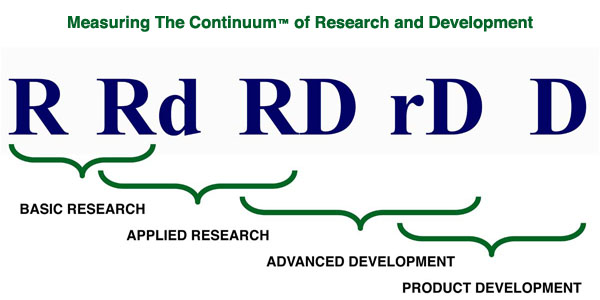 Measuring The Continuum of Research and Development