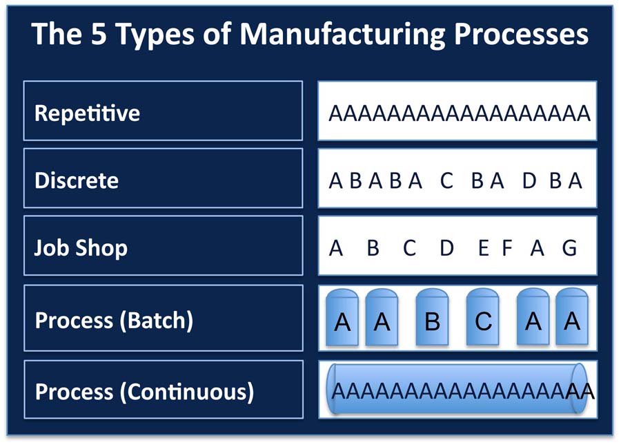 The Five Types of Manufacturing Processes