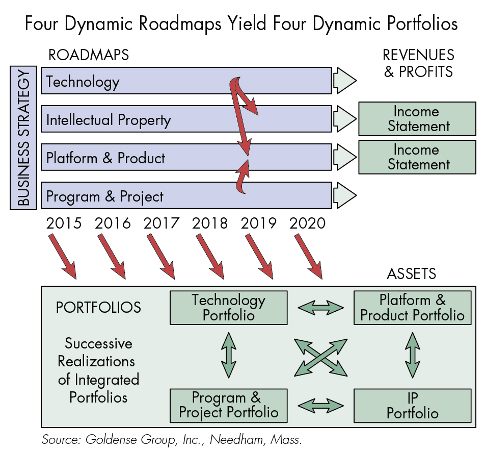 Four Dynamic Roadmaps Yield Four Dynamic Portfolios