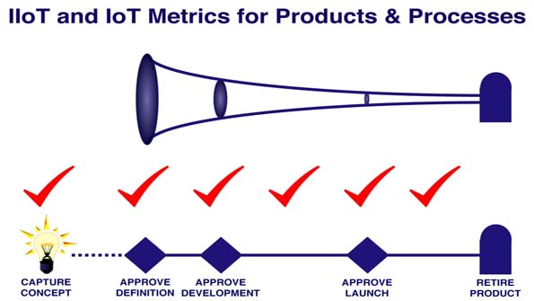 Metrics for IIoT and IoT In The Product Development Process
