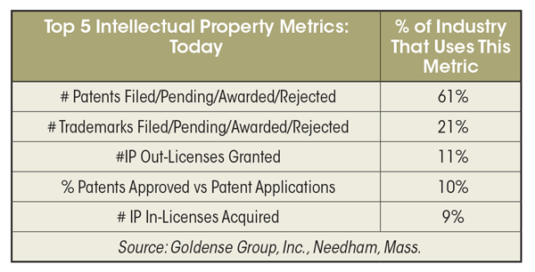 Measuring-Intellectual-Property-Top-5-IP-Metrics