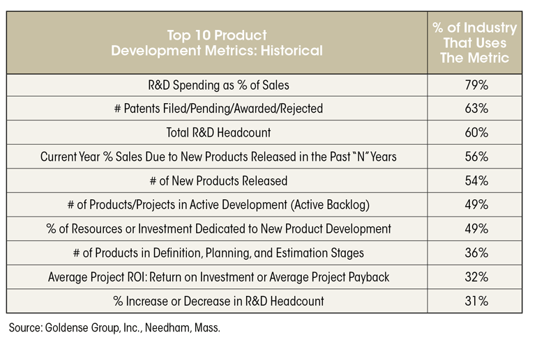 Top-10-Product-Development-Metrics-Historical