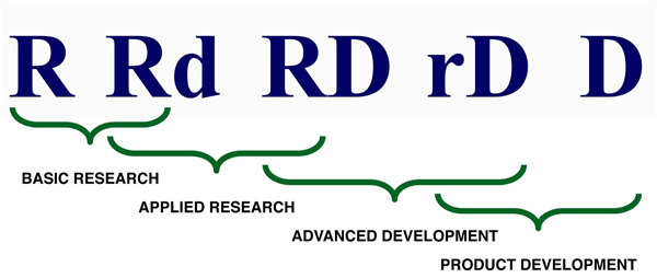 The Continuum of Research and Development