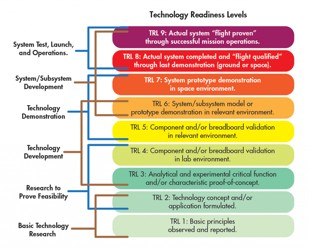 tangible-innovation-blog-archive-trls-mrls-irls-srls-prls-an